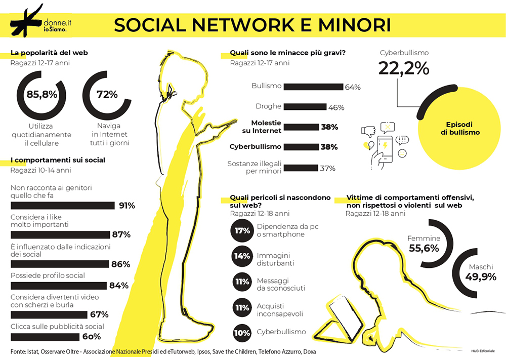dati minori e social network