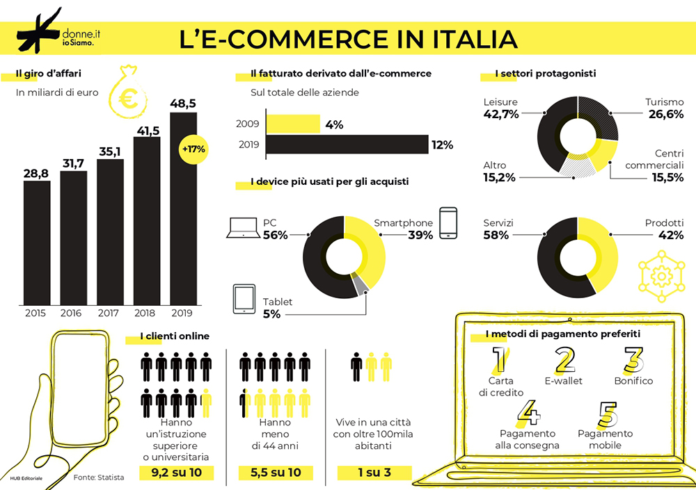 e-commerce Italia dati
