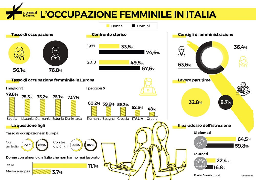 occupazione femminile in italia 2020