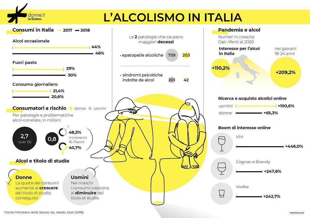 il consumo di alcol in Italia prima e durante la pandemia